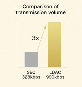 What Is Ldac Codec And How Is Its Performance Videoproc