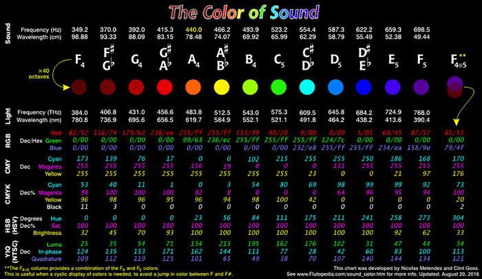 Relationship between sound and light