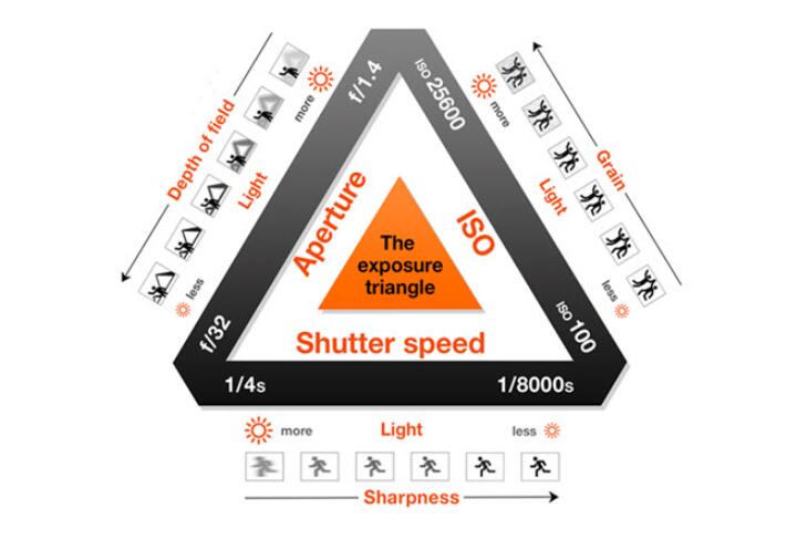 ISO, shutter speed and aperture