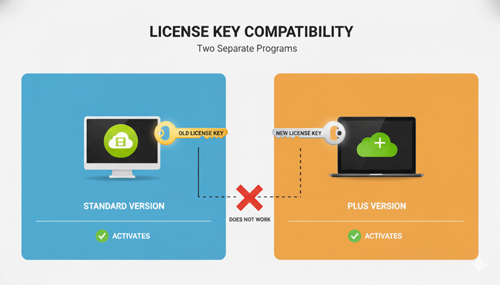 4K Video Downloader License Key vs Plus Key