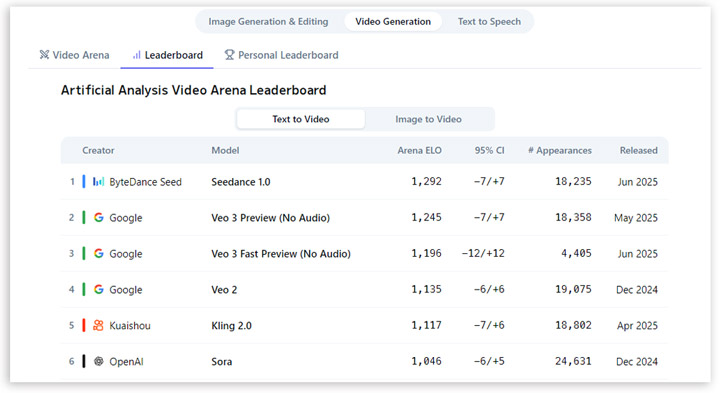 Artificial Analysis Google Veo 3