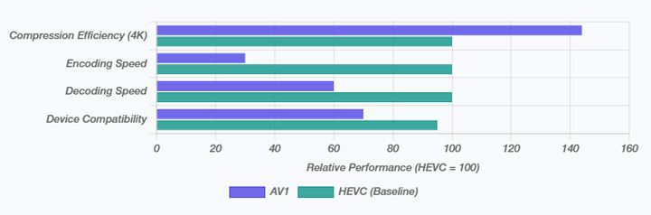 AV1 vs HEVC 4K Performance