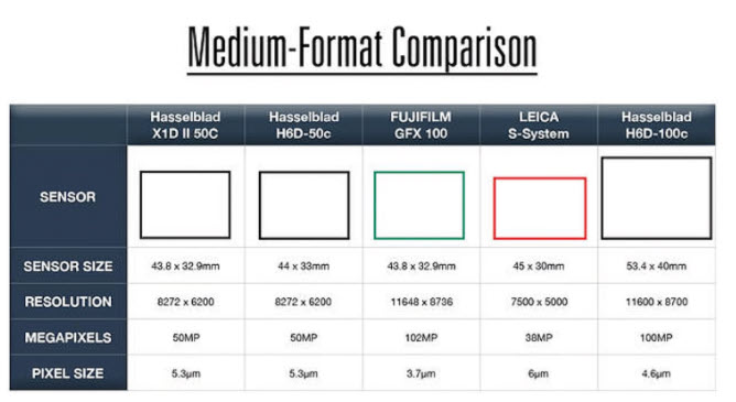 Camera sensor sizes and pixel sizes