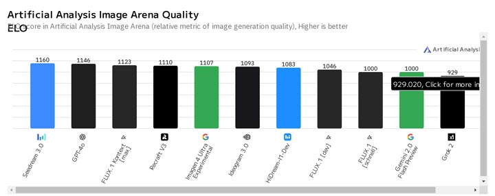 Google Imagen 4 Public Elo Score