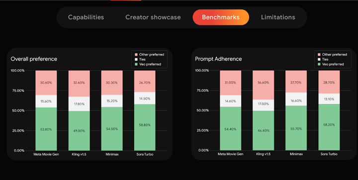 Google Veo 2 Benchmark