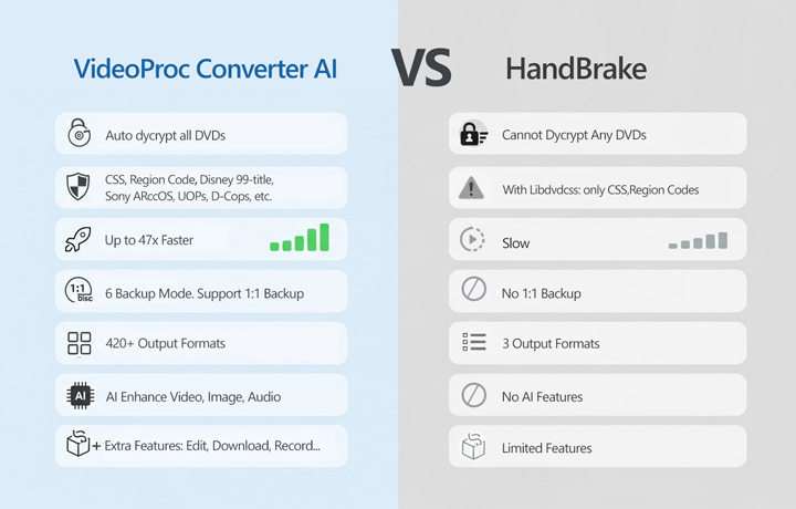 HandBrake vs VideoProc Converter AI