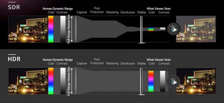 What Is HDR: Concepts, Standards, and Related Aspects