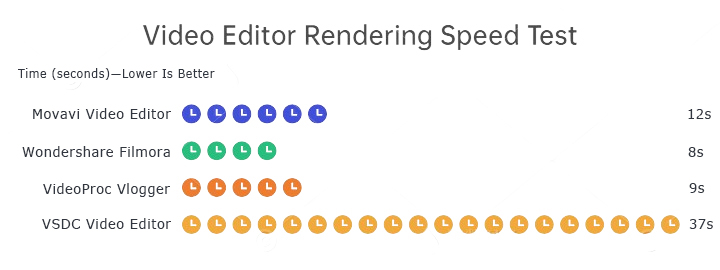 Movavi Review - Render speed testing