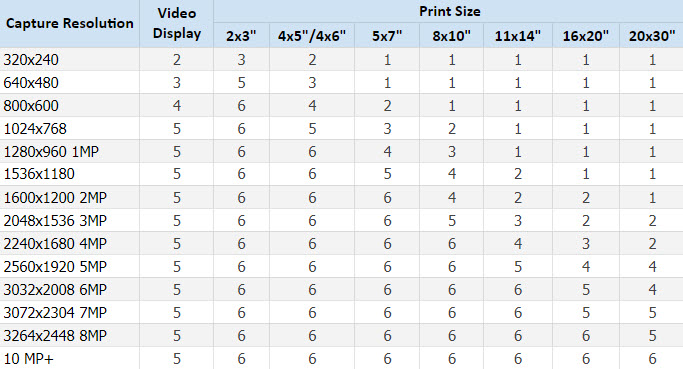 Photo Print Quality vs Captured Image Resolution