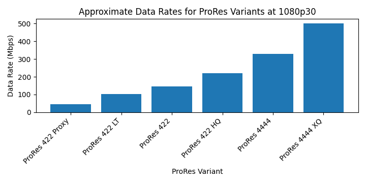 ProRes variants bitrate chart