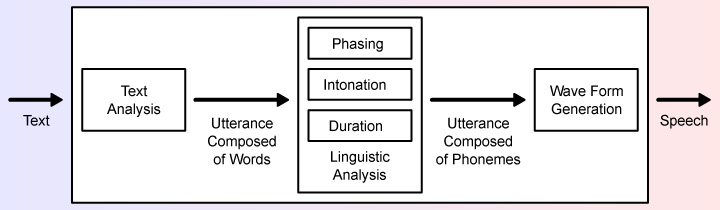 Text to Speech AI Voice Generator