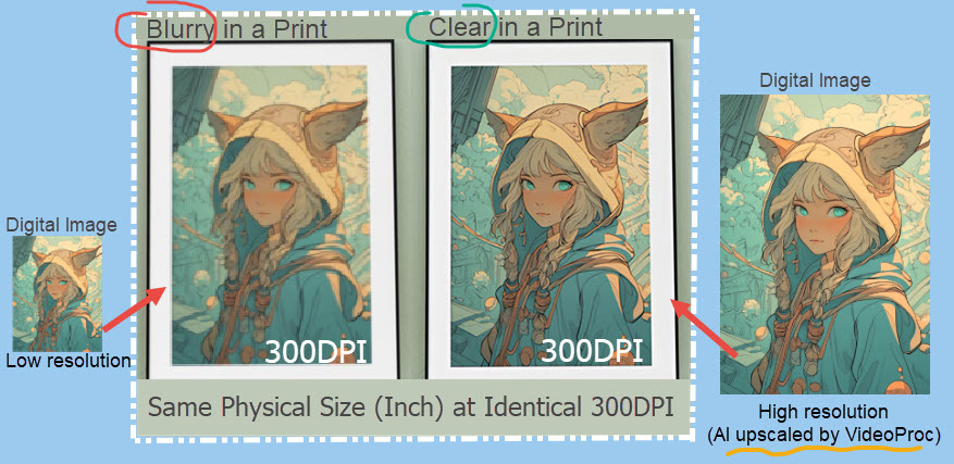 Identical DPI at different resolutions result in different quality