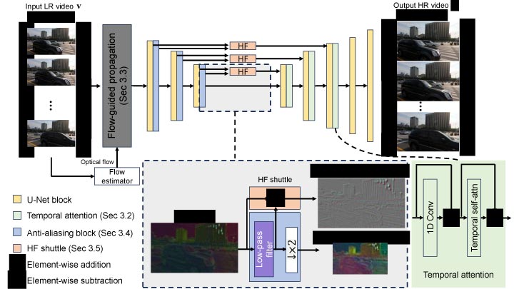 VideoGigaGAN Overview