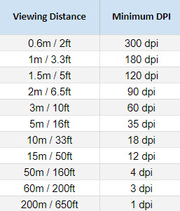 View Distance and Suitable PPI