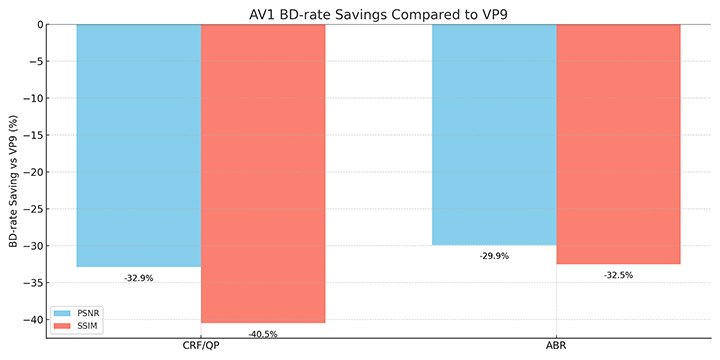 VP9 vs AV1 Compression efficiency