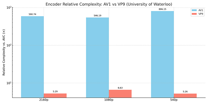 VP9 vs AV1 Encoding Speed
