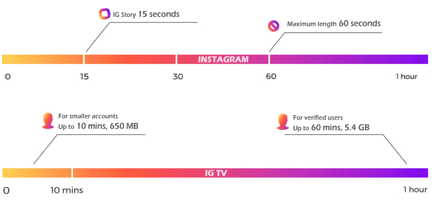 Instagram video uploading limits