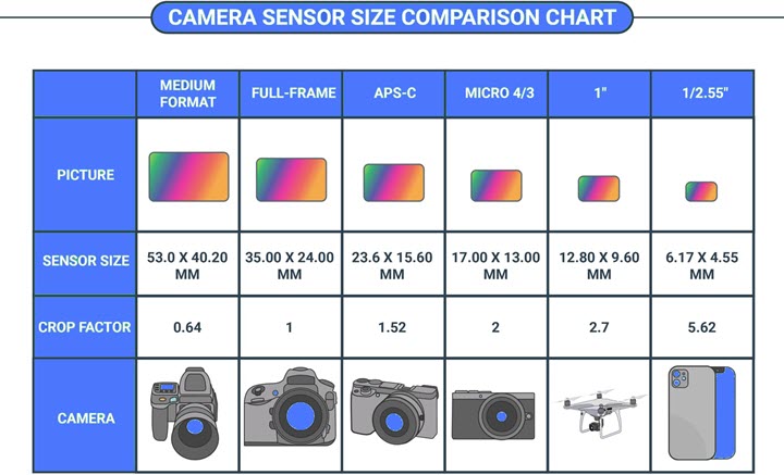 Camera sensor type